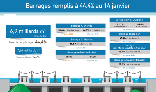 Les barrages remplis à 44 4 au 14 janvier ministère Le12 FR