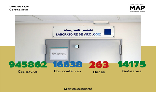 Covid19: 93 nouveaux cas confirmés au Maroc, 16.638 au total