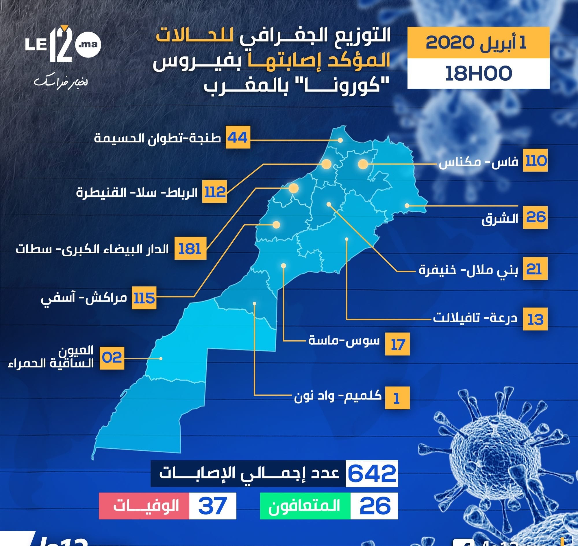 تفاصيل تطور فيروس كورونا بالمغرب خلال 24 ساعة الأخيرة