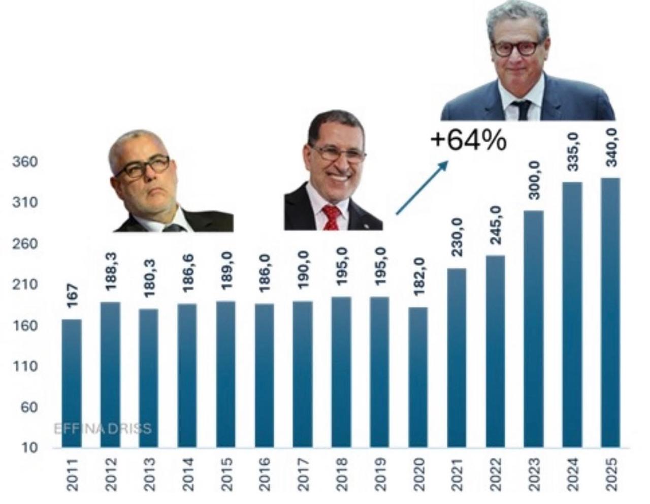 الإستثمار العمومي. إنكماش خلال حكومتي البيجيدي وصعود إلى 380 مليار درهم مع حكومة أخنوش