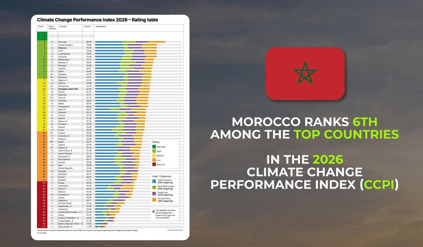 المغرب يرتقي إلى المركز السادس في تصنيف مؤشر الأداء المناخي 2026