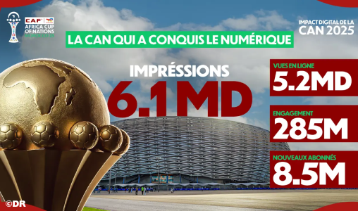 “كان المغرب 2025” تتربع على عرش القارة.. 6 مليارات مشاهدة رقمية وإنجازات غير مسبوقة