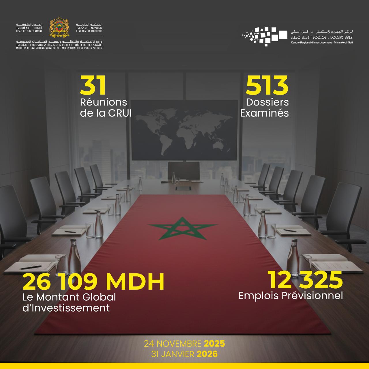جهة مراكش – آسفي: المصادقة على 289 مشروعا استثماريا بقيمة 26,1 مليار درهم