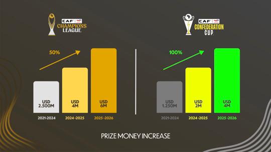 الكاف يرفع جوائز أبطال إفريقيا إلى 6 ملايين دولار والكونفيدرالية إلى 4 ملايين دولار